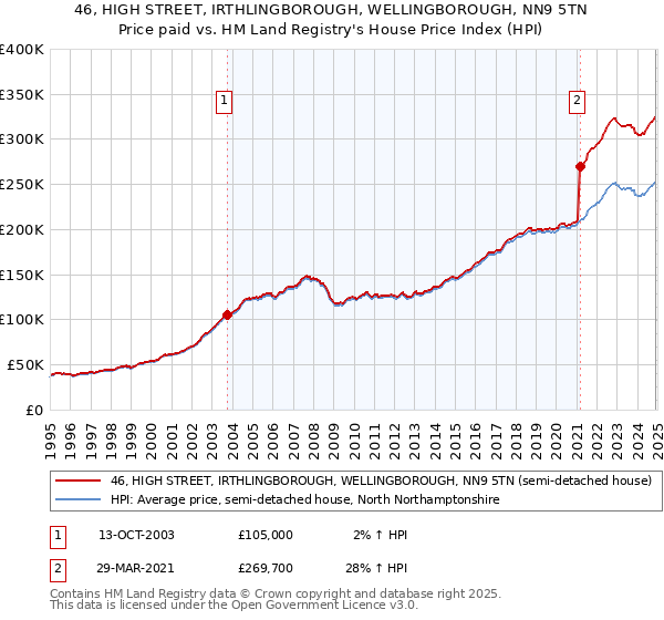 46, HIGH STREET, IRTHLINGBOROUGH, WELLINGBOROUGH, NN9 5TN: Price paid vs HM Land Registry's House Price Index