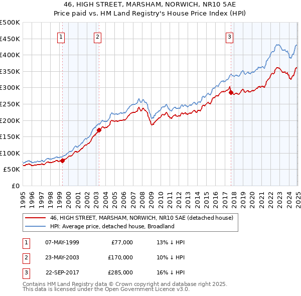 46, HIGH STREET, MARSHAM, NORWICH, NR10 5AE: Price paid vs HM Land Registry's House Price Index