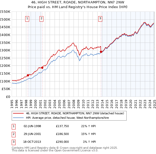 46, HIGH STREET, ROADE, NORTHAMPTON, NN7 2NW: Price paid vs HM Land Registry's House Price Index
