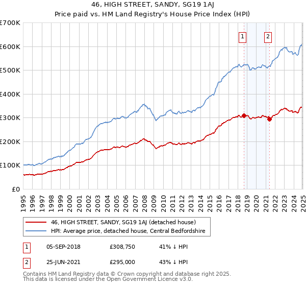 46, HIGH STREET, SANDY, SG19 1AJ: Price paid vs HM Land Registry's House Price Index