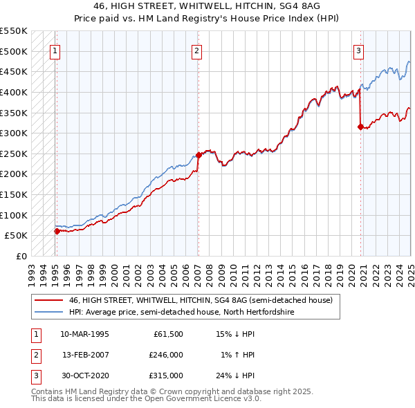46, HIGH STREET, WHITWELL, HITCHIN, SG4 8AG: Price paid vs HM Land Registry's House Price Index