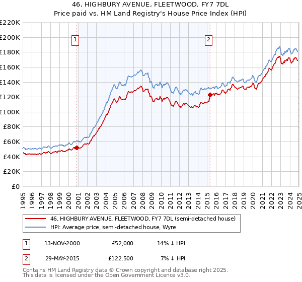 46, HIGHBURY AVENUE, FLEETWOOD, FY7 7DL: Price paid vs HM Land Registry's House Price Index