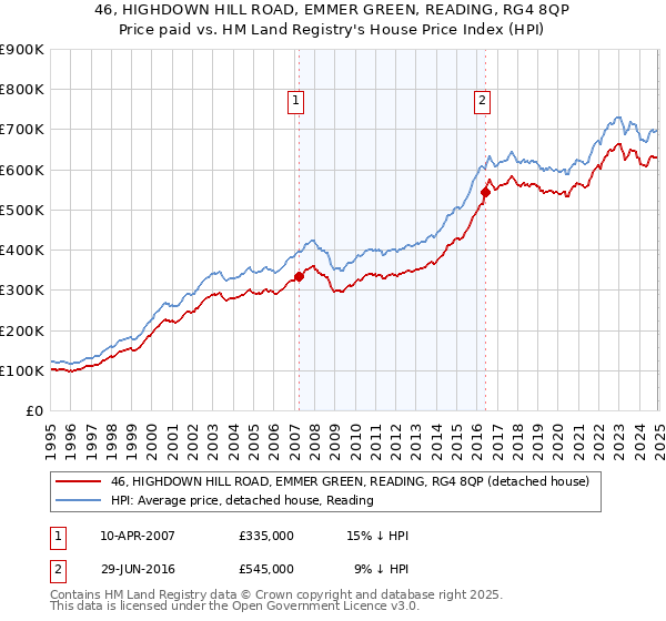 46, HIGHDOWN HILL ROAD, EMMER GREEN, READING, RG4 8QP: Price paid vs HM Land Registry's House Price Index