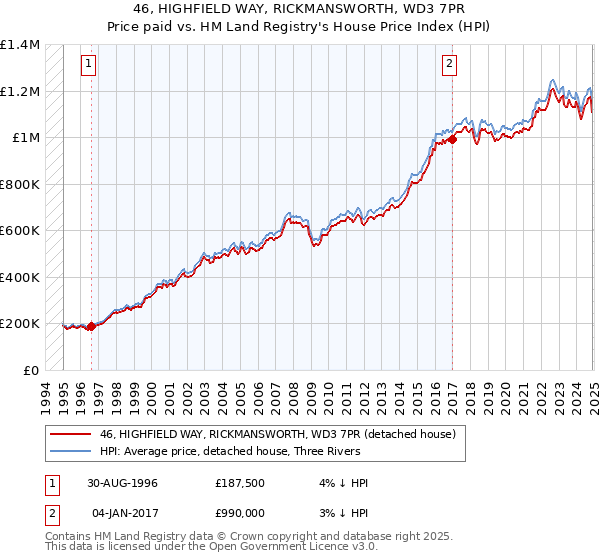 46, HIGHFIELD WAY, RICKMANSWORTH, WD3 7PR: Price paid vs HM Land Registry's House Price Index