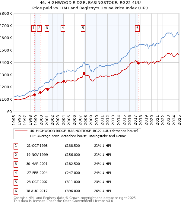 46, HIGHWOOD RIDGE, BASINGSTOKE, RG22 4UU: Price paid vs HM Land Registry's House Price Index