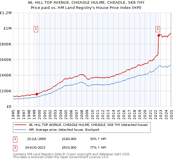 46, HILL TOP AVENUE, CHEADLE HULME, CHEADLE, SK8 7HY: Price paid vs HM Land Registry's House Price Index