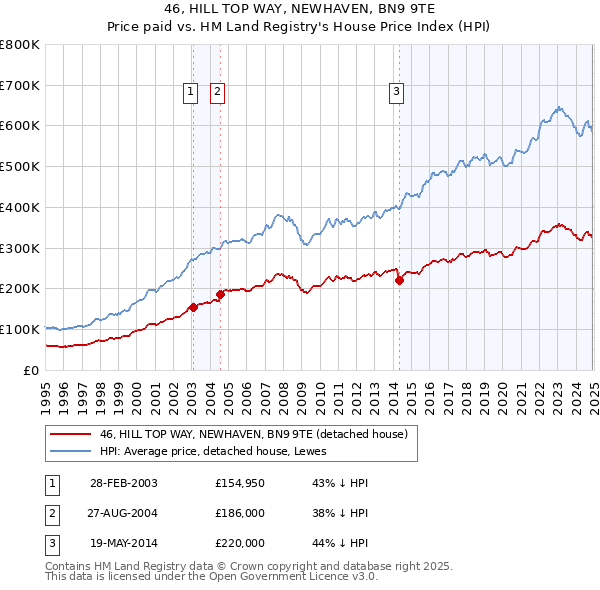 46, HILL TOP WAY, NEWHAVEN, BN9 9TE: Price paid vs HM Land Registry's House Price Index