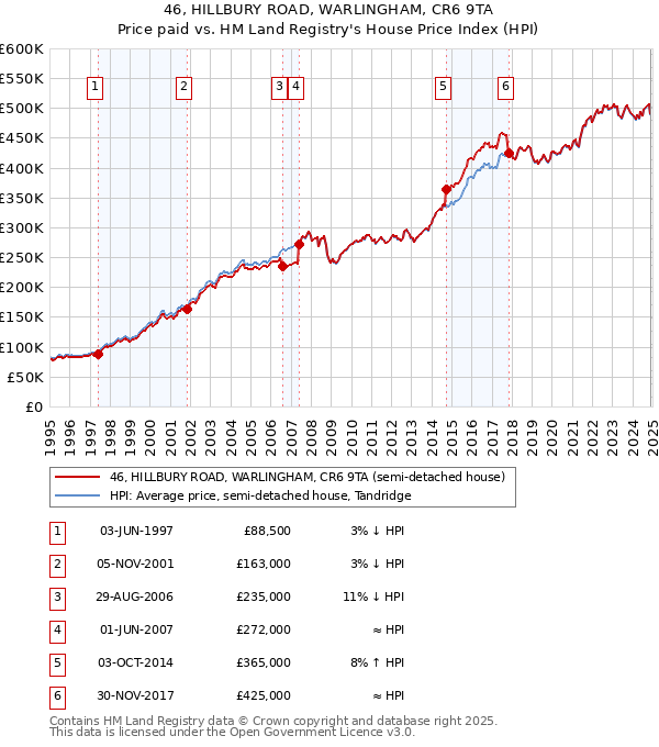 46, HILLBURY ROAD, WARLINGHAM, CR6 9TA: Price paid vs HM Land Registry's House Price Index