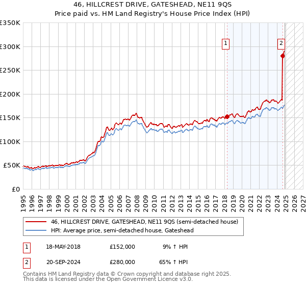 46, HILLCREST DRIVE, GATESHEAD, NE11 9QS: Price paid vs HM Land Registry's House Price Index