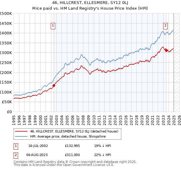 46, HILLCREST, ELLESMERE, SY12 0LJ: Price paid vs HM Land Registry's House Price Index