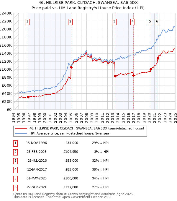 46, HILLRISE PARK, CLYDACH, SWANSEA, SA6 5DX: Price paid vs HM Land Registry's House Price Index