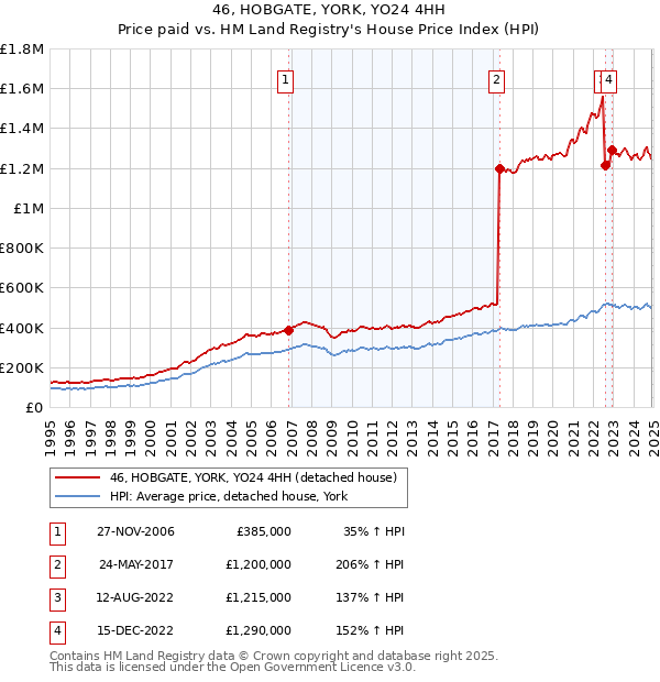 46, HOBGATE, YORK, YO24 4HH: Price paid vs HM Land Registry's House Price Index