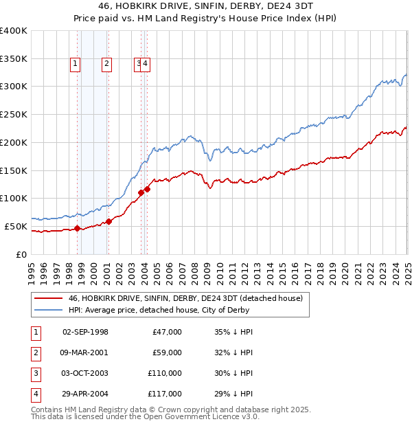 46, HOBKIRK DRIVE, SINFIN, DERBY, DE24 3DT: Price paid vs HM Land Registry's House Price Index