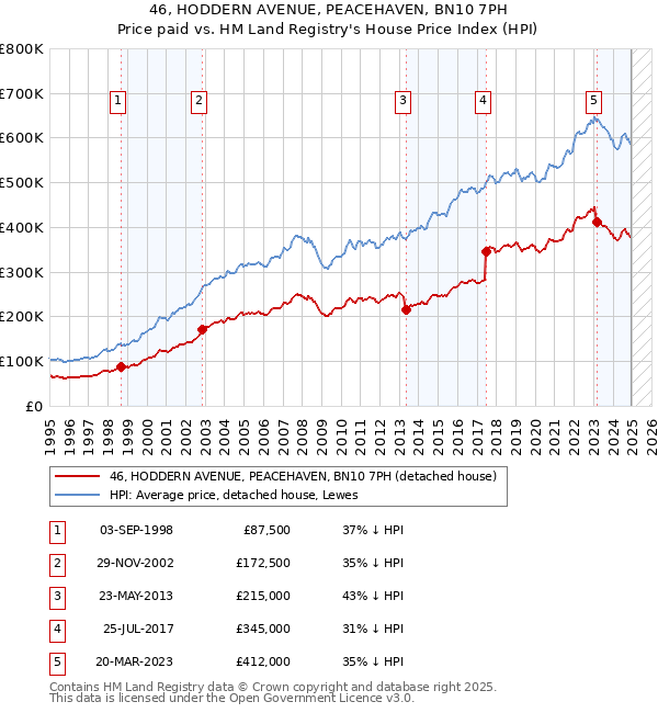 46, HODDERN AVENUE, PEACEHAVEN, BN10 7PH: Price paid vs HM Land Registry's House Price Index