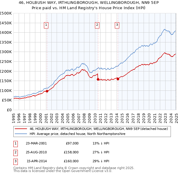 46, HOLBUSH WAY, IRTHLINGBOROUGH, WELLINGBOROUGH, NN9 5EP: Price paid vs HM Land Registry's House Price Index