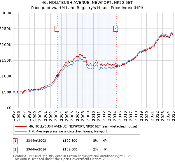 46, HOLLYBUSH AVENUE, NEWPORT, NP20 6ET: Price paid vs HM Land Registry's House Price Index