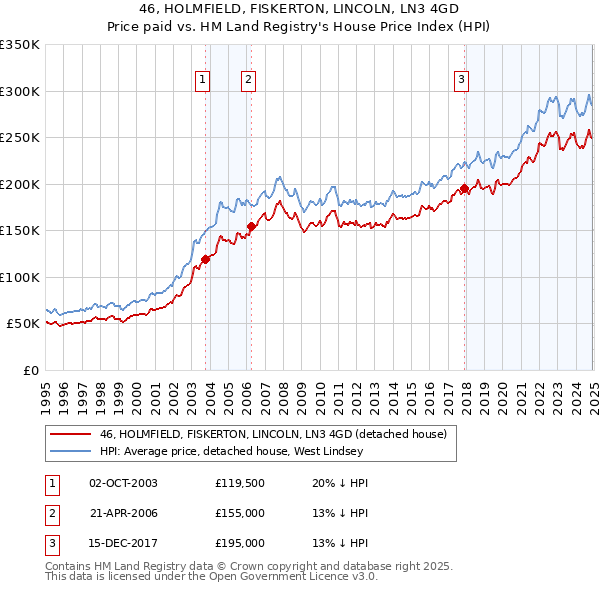 46, HOLMFIELD, FISKERTON, LINCOLN, LN3 4GD: Price paid vs HM Land Registry's House Price Index