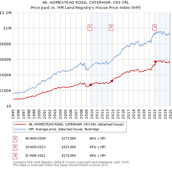 46, HOMESTEAD ROAD, CATERHAM, CR3 5RL: Price paid vs HM Land Registry's House Price Index