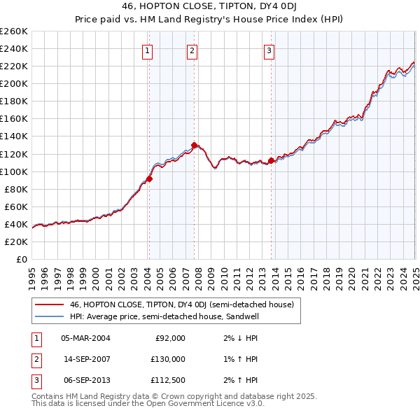 46, HOPTON CLOSE, TIPTON, DY4 0DJ: Price paid vs HM Land Registry's House Price Index