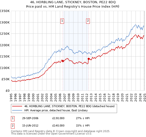 46, HORBLING LANE, STICKNEY, BOSTON, PE22 8DQ: Price paid vs HM Land Registry's House Price Index