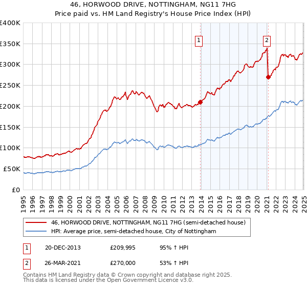 46, HORWOOD DRIVE, NOTTINGHAM, NG11 7HG: Price paid vs HM Land Registry's House Price Index