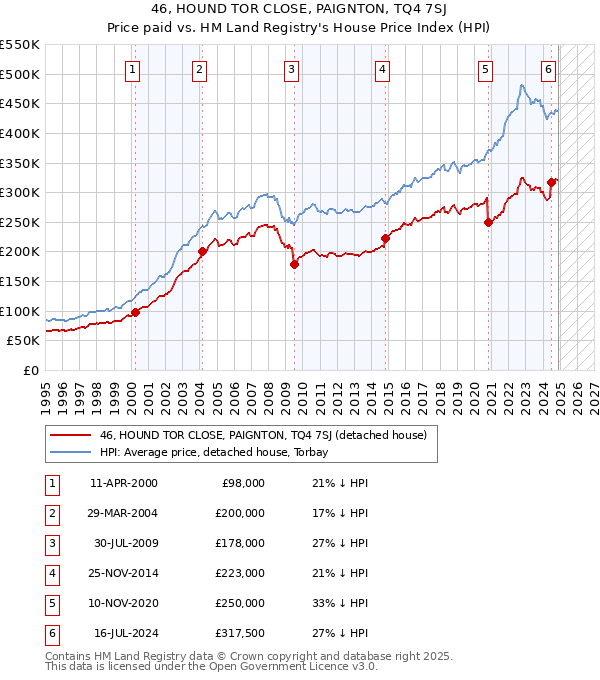 46, HOUND TOR CLOSE, PAIGNTON, TQ4 7SJ: Price paid vs HM Land Registry's House Price Index