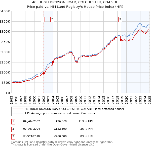 46, HUGH DICKSON ROAD, COLCHESTER, CO4 5DE: Price paid vs HM Land Registry's House Price Index