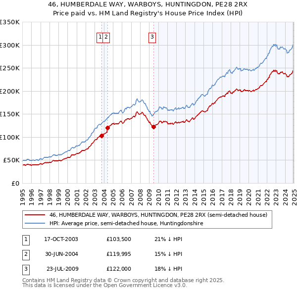 46, HUMBERDALE WAY, WARBOYS, HUNTINGDON, PE28 2RX: Price paid vs HM Land Registry's House Price Index