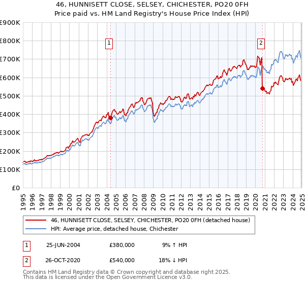 46, HUNNISETT CLOSE, SELSEY, CHICHESTER, PO20 0FH: Price paid vs HM Land Registry's House Price Index
