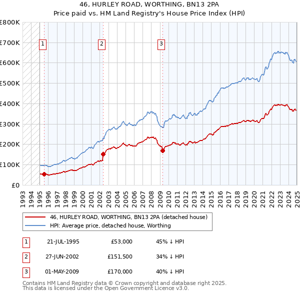 46, HURLEY ROAD, WORTHING, BN13 2PA: Price paid vs HM Land Registry's House Price Index