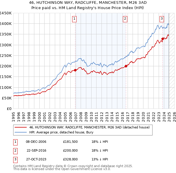 46, HUTCHINSON WAY, RADCLIFFE, MANCHESTER, M26 3AD: Price paid vs HM Land Registry's House Price Index