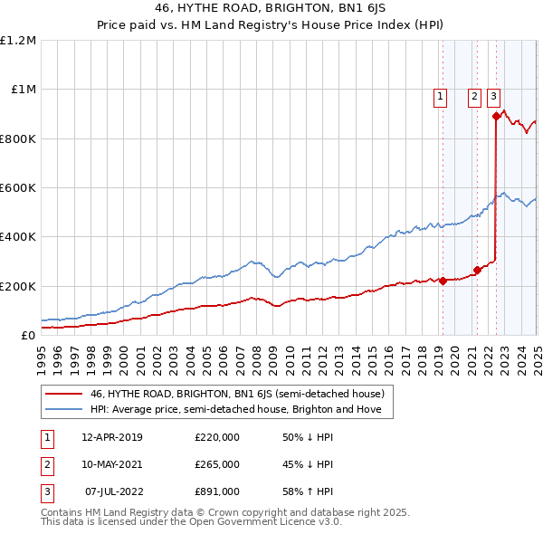 46, HYTHE ROAD, BRIGHTON, BN1 6JS: Price paid vs HM Land Registry's House Price Index