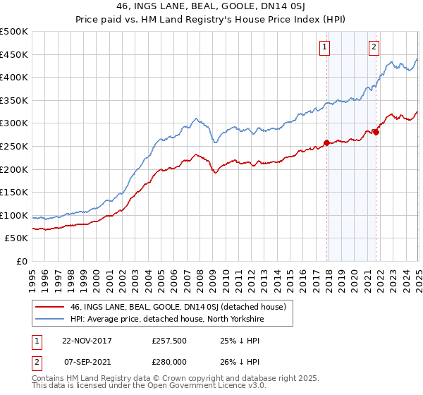 46, INGS LANE, BEAL, GOOLE, DN14 0SJ: Price paid vs HM Land Registry's House Price Index