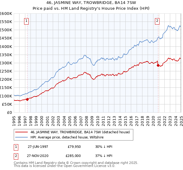 46, JASMINE WAY, TROWBRIDGE, BA14 7SW: Price paid vs HM Land Registry's House Price Index