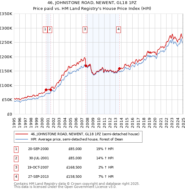 46, JOHNSTONE ROAD, NEWENT, GL18 1PZ: Price paid vs HM Land Registry's House Price Index