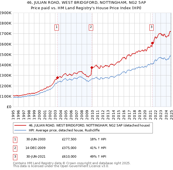 46, JULIAN ROAD, WEST BRIDGFORD, NOTTINGHAM, NG2 5AP: Price paid vs HM Land Registry's House Price Index