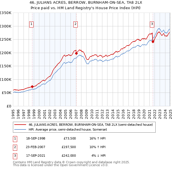 46, JULIANS ACRES, BERROW, BURNHAM-ON-SEA, TA8 2LX: Price paid vs HM Land Registry's House Price Index