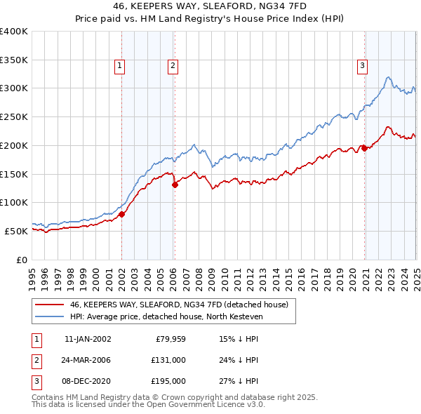 46, KEEPERS WAY, SLEAFORD, NG34 7FD: Price paid vs HM Land Registry's House Price Index