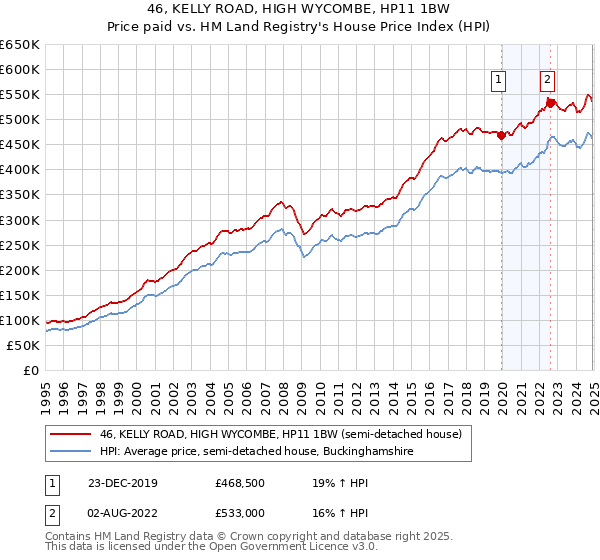 46, KELLY ROAD, HIGH WYCOMBE, HP11 1BW: Price paid vs HM Land Registry's House Price Index