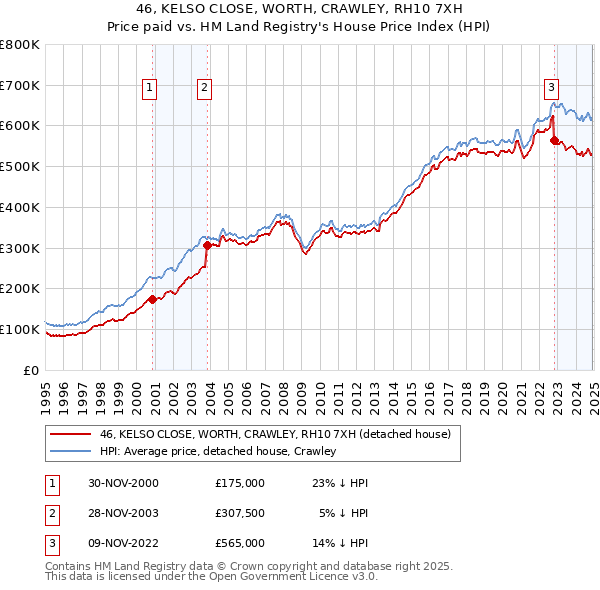 46, KELSO CLOSE, WORTH, CRAWLEY, RH10 7XH: Price paid vs HM Land Registry's House Price Index