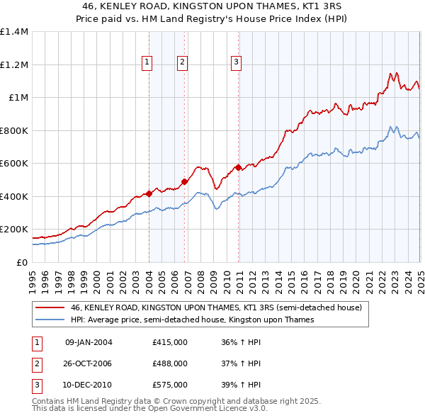 46, KENLEY ROAD, KINGSTON UPON THAMES, KT1 3RS: Price paid vs HM Land Registry's House Price Index