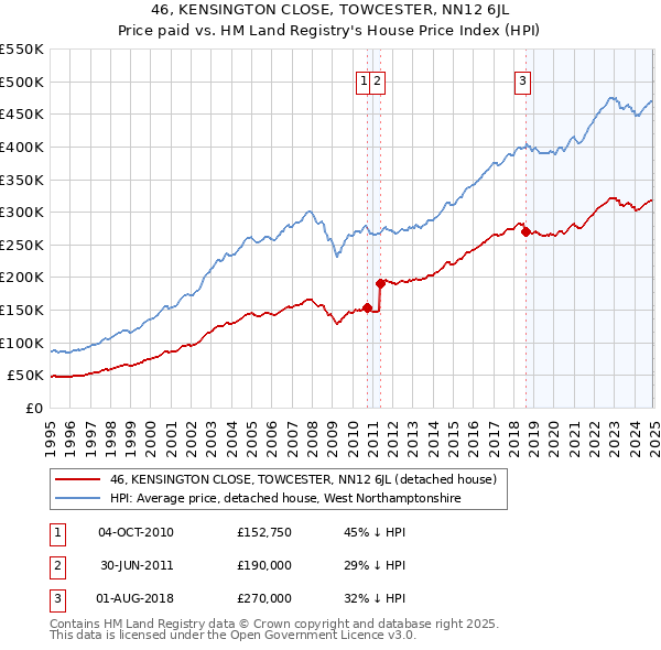 46, KENSINGTON CLOSE, TOWCESTER, NN12 6JL: Price paid vs HM Land Registry's House Price Index