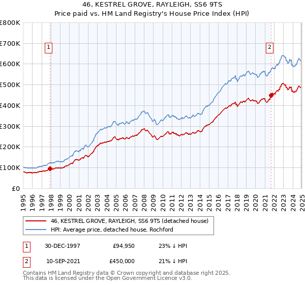 46, KESTREL GROVE, RAYLEIGH, SS6 9TS: Price paid vs HM Land Registry's House Price Index