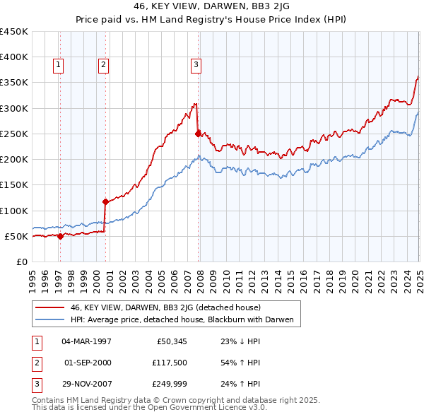 46, KEY VIEW, DARWEN, BB3 2JG: Price paid vs HM Land Registry's House Price Index