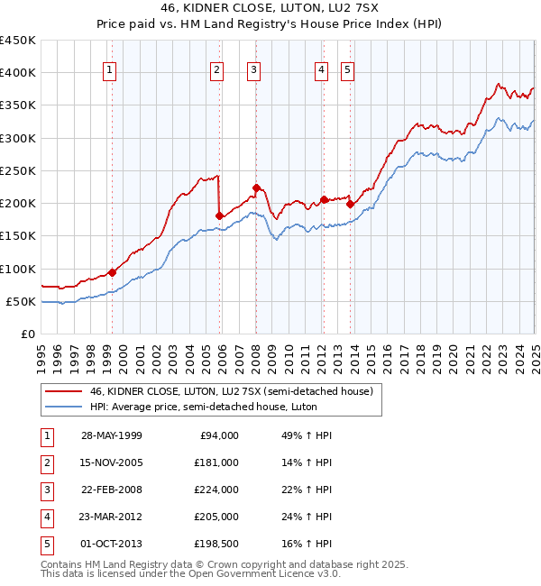 46, KIDNER CLOSE, LUTON, LU2 7SX: Price paid vs HM Land Registry's House Price Index