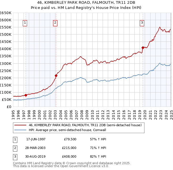 46, KIMBERLEY PARK ROAD, FALMOUTH, TR11 2DB: Price paid vs HM Land Registry's House Price Index