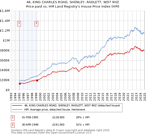 46, KING CHARLES ROAD, SHENLEY, RADLETT, WD7 9HZ: Price paid vs HM Land Registry's House Price Index