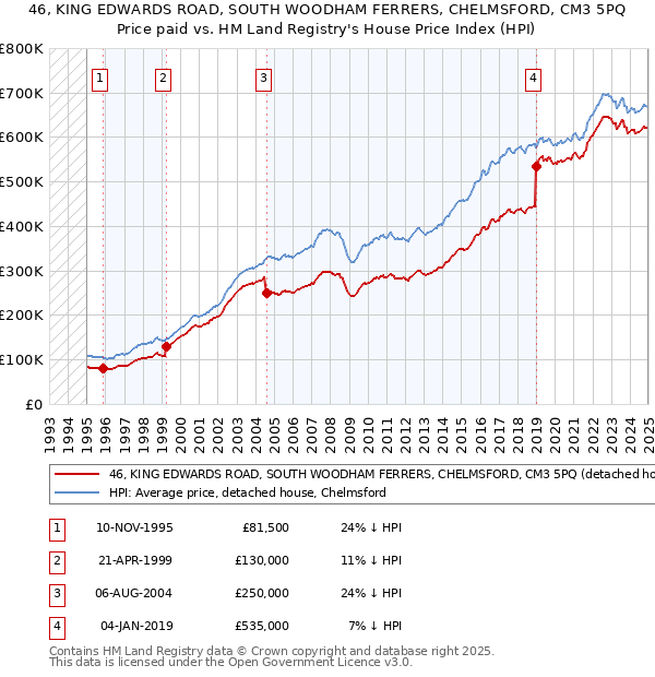 46, KING EDWARDS ROAD, SOUTH WOODHAM FERRERS, CHELMSFORD, CM3 5PQ: Price paid vs HM Land Registry's House Price Index