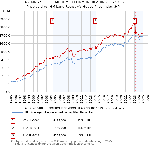 46, KING STREET, MORTIMER COMMON, READING, RG7 3RS: Price paid vs HM Land Registry's House Price Index