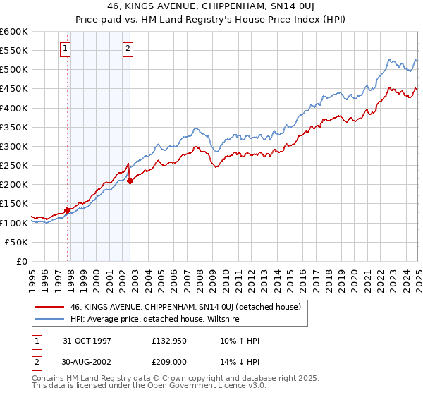 46, KINGS AVENUE, CHIPPENHAM, SN14 0UJ: Price paid vs HM Land Registry's House Price Index